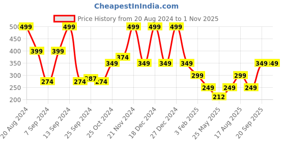 myntra.com BAESD Net Fit & Flare Dress baesd Price History Graph from 20 Aug 2024 to 31 Oct 2025