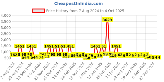 myntra.com BAESD Net Fit & Flare Dress baesd Price History Graph from 7 Aug 2024 to 4 Oct 2025