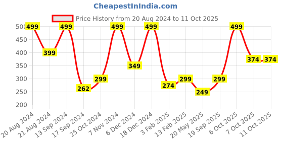 myntra.com BAESD Net Fit & Flare Dress baesd Price History Graph from 20 Aug 2024 to 9 Oct 2025