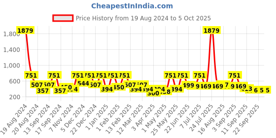 myntra.com BAESD Net Fit & Flare Dress baesd Price History Graph from 19 Aug 2024 to 5 Oct 2025