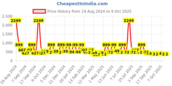 myntra.com BAESD Net Fit & Flare Dress baesd Price History Graph from 19 Aug 2024 to 8 Oct 2025