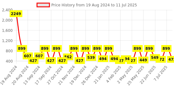 myntra.com BAESD Net Fit & Flare Dress baesd Price History Graph from 19 Aug 2024 to 11 Jul 2025