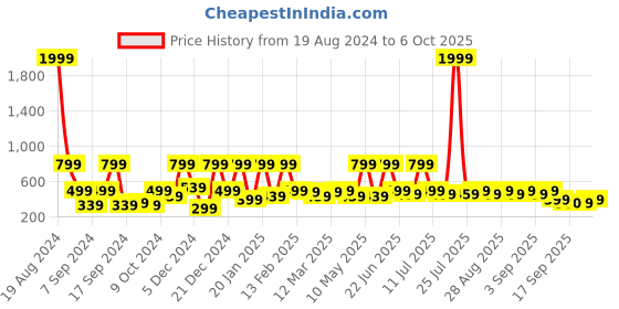 myntra.com BAESD Net Fit & Flare Dress baesd Price History Graph from 19 Aug 2024 to 5 Oct 2025