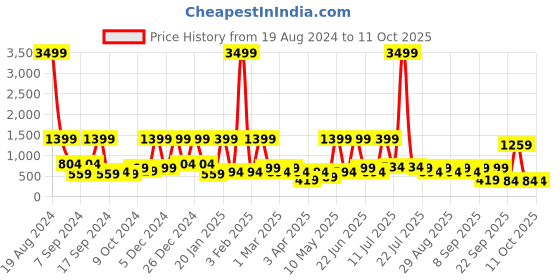 myntra.com BAESD Net Fit & Flare Dress baesd Price History Graph from 19 Aug 2024 to 10 Oct 2025