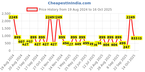 myntra.com BAESD Net Fit & Flare Dress baesd Price History Graph from 19 Aug 2024 to 14 Oct 2025