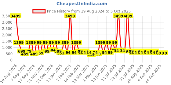 myntra.com BAESD Net Fit & Flare Dress baesd Price History Graph from 19 Aug 2024 to 5 Oct 2025