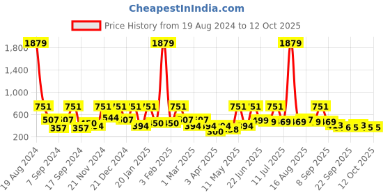 myntra.com BAESD Net Fit & Flare Dress baesd Price History Graph from 19 Aug 2024 to 12 Oct 2025