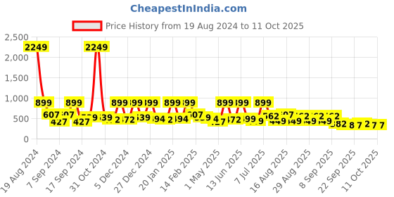myntra.com BAESD Net Fit & Flare Dress baesd Price History Graph from 19 Aug 2024 to 10 Oct 2025