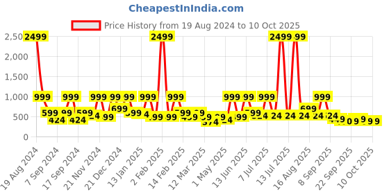 myntra.com BAESD Net Fit & Flare Dress baesd Price History Graph from 19 Aug 2024 to 10 Oct 2025