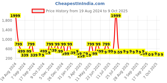 myntra.com BAESD Net Fit & Flare Dress baesd Price History Graph from 19 Aug 2024 to 9 Oct 2025