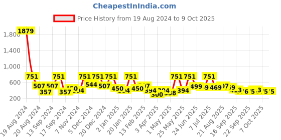 myntra.com BAESD Net Fit & Flare Dress baesd Price History Graph from 19 Aug 2024 to 9 Oct 2025