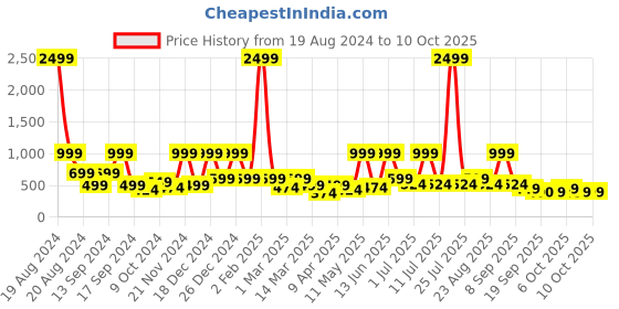 myntra.com BAESD Net Fit & Flare Dress baesd Price History Graph from 19 Aug 2024 to 9 Oct 2025