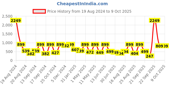 myntra.com BAESD Net Fit & Flare Dress baesd Price History Graph from 19 Aug 2024 to 9 Oct 2025