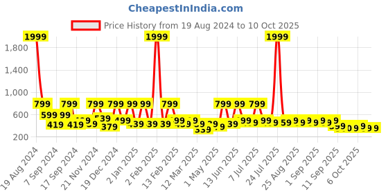 myntra.com BAESD Net Fit & Flare Dress baesd Price History Graph from 19 Aug 2024 to 10 Oct 2025