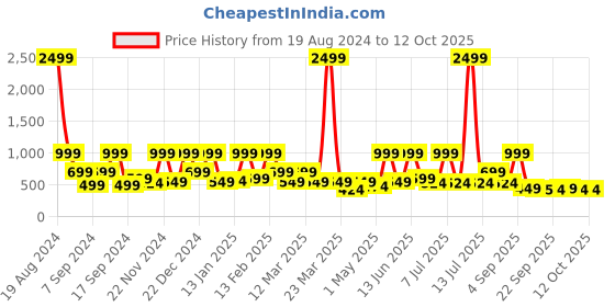 myntra.com BAESD Net Fit & Flare Dress baesd Price History Graph from 19 Aug 2024 to 12 Oct 2025