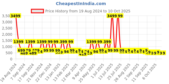 myntra.com BAESD Net Fit & Flare Dress baesd Price History Graph from 19 Aug 2024 to 9 Oct 2025