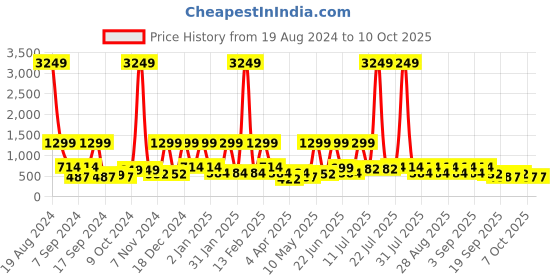 myntra.com BAESD Net Fit & Flare Dress baesd Price History Graph from 19 Aug 2024 to 9 Oct 2025