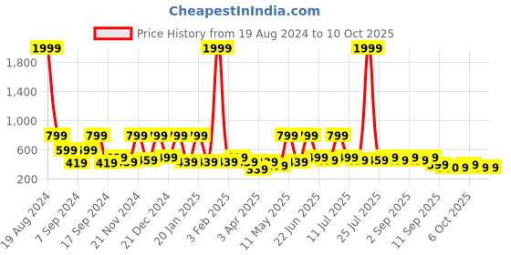 myntra.com BAESD Net Fit & Flare Dress baesd Price History Graph from 19 Aug 2024 to 9 Oct 2025