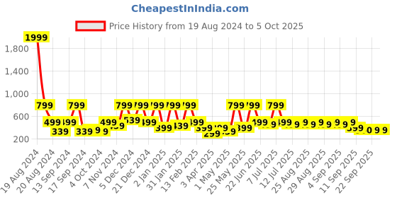 myntra.com BAESD Net Fit & Flare Dress baesd Price History Graph from 19 Aug 2024 to 4 Oct 2025