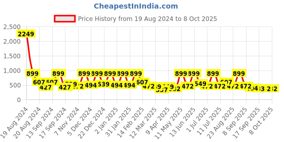 myntra.com BAESD Net Fit & Flare Dress baesd Price History Graph from 19 Aug 2024 to 8 Oct 2025