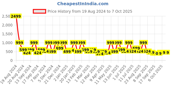myntra.com BAESD Net Fit & Flare Dress baesd Price History Graph from 19 Aug 2024 to 6 Oct 2025