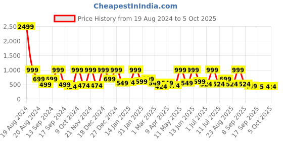 myntra.com BAESD Net Fit & Flare Dress baesd Price History Graph from 19 Aug 2024 to 4 Oct 2025