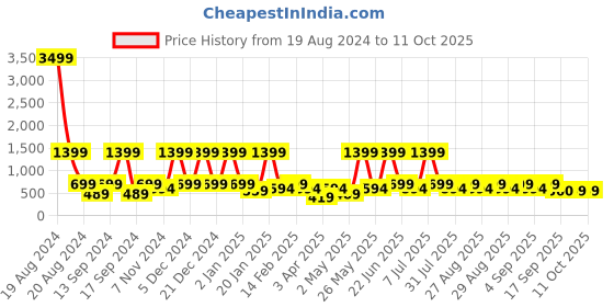 myntra.com BAESD Net Fit & Flare Dress baesd Price History Graph from 19 Aug 2024 to 11 Oct 2025