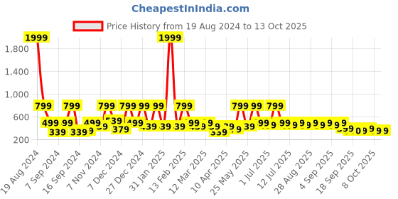 myntra.com BAESD Net Fit & Flare Dress baesd Price History Graph from 19 Aug 2024 to 13 Oct 2025