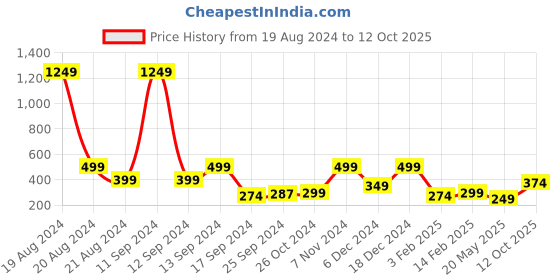 myntra.com BAESD Net Fit & Flare Dress baesd Price History Graph from 19 Aug 2024 to 12 Oct 2025
