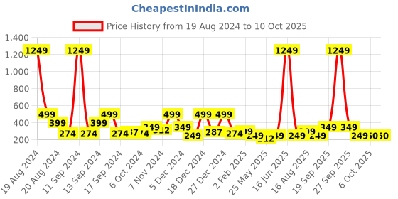 myntra.com BAESD Net Fit & Flare Dress baesd Price History Graph from 19 Aug 2024 to 10 Oct 2025