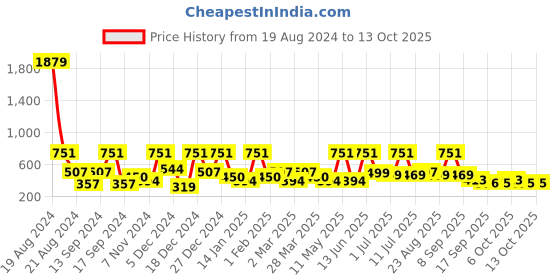 myntra.com BAESD Net Fit & Flare Dress baesd Price History Graph from 19 Aug 2024 to 13 Oct 2025