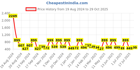 myntra.com BAESD Net Fit & Flare Dress baesd Price History Graph from 19 Aug 2024 to 29 Oct 2025