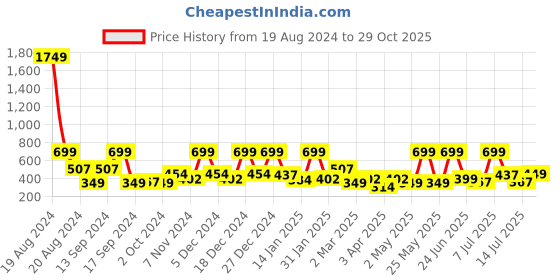 myntra.com BAESD Net Fit & Flare Dress baesd Price History Graph from 19 Aug 2024 to 29 Oct 2025