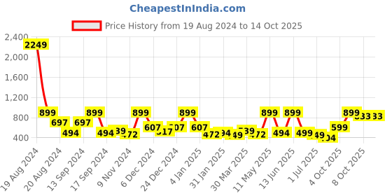 myntra.com BAESD Net Fit & Flare Dress baesd Price History Graph from 19 Aug 2024 to 13 Oct 2025