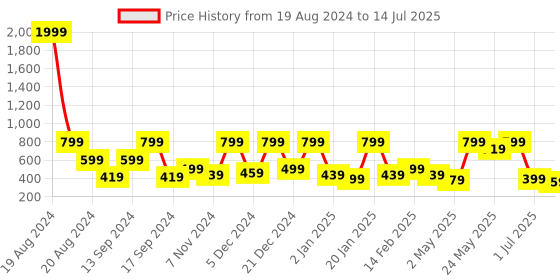 myntra.com BAESD Net Fit & Flare Dress baesd Price History Graph from 19 Aug 2024 to 14 Jul 2025