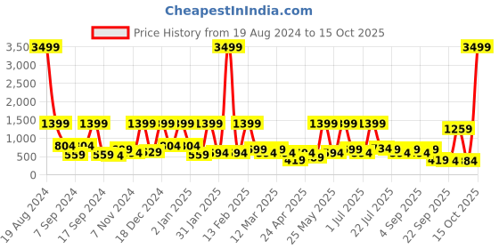 myntra.com BAESD Net Fit & Flare Dress baesd Price History Graph from 19 Aug 2024 to 15 Oct 2025