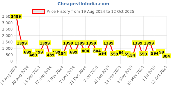 myntra.com BAESD Net Fit & Flare Dress baesd Price History Graph from 19 Aug 2024 to 12 Oct 2025