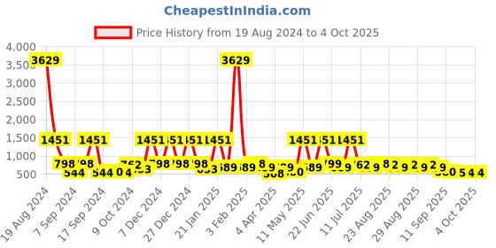 myntra.com BAESD Net Fit & Flare Dress baesd Price History Graph from 19 Aug 2024 to 4 Oct 2025