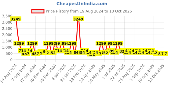 myntra.com BAESD Net Fit & Flare Dress baesd Price History Graph from 19 Aug 2024 to 13 Oct 2025