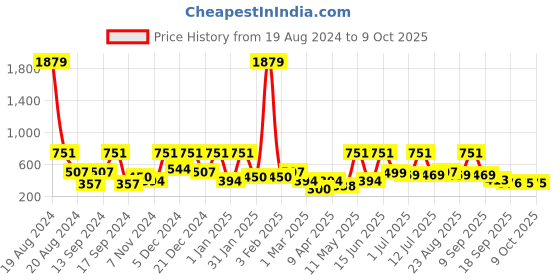 myntra.com BAESD Net Fit & Flare Dress baesd Price History Graph from 19 Aug 2024 to 8 Oct 2025