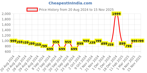 myntra.com BAESD Net Fit & Flare Dress baesd Price History Graph from 20 Aug 2024 to 15 Nov 2025