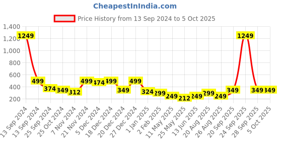 myntra.com BAESD Net Fit & Flare Dress baesd Price History Graph from 13 Sep 2024 to 4 Oct 2025