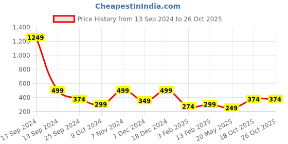 myntra.com BAESD Net Fit & Flare Dress baesd Price History Graph from 13 Sep 2024 to 24 Oct 2025