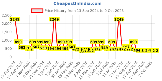 myntra.com BAESD Net Fit & Flare Dress baesd Price History Graph from 13 Sep 2024 to 9 Oct 2025