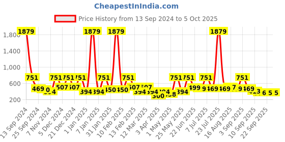 myntra.com BAESD Net Fit & Flare Dress baesd Price History Graph from 13 Sep 2024 to 4 Oct 2025