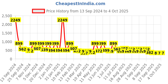 myntra.com BAESD Net Fit & Flare Dress baesd Price History Graph from 13 Sep 2024 to 4 Oct 2025
