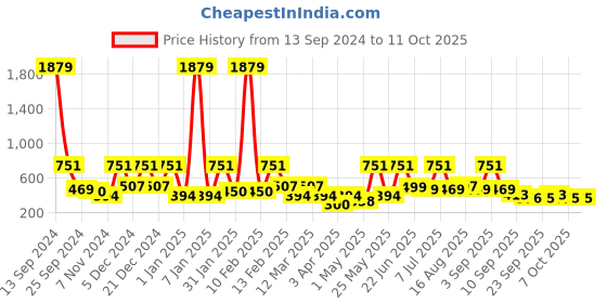 myntra.com BAESD Net Fit & Flare Dress baesd Price History Graph from 13 Sep 2024 to 11 Oct 2025