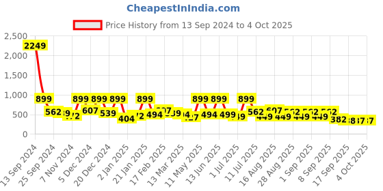 myntra.com BAESD Net Fit & Flare Dress baesd Price History Graph from 13 Sep 2024 to 4 Oct 2025