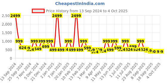 myntra.com BAESD Net Fit & Flare Dress baesd Price History Graph from 13 Sep 2024 to 4 Oct 2025