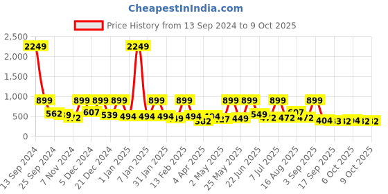 myntra.com BAESD Net Fit & Flare Dress baesd Price History Graph from 13 Sep 2024 to 9 Oct 2025